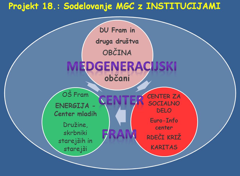 Medgeneracijski center Fram – MGC Fram